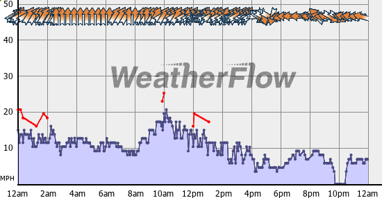 Current Wind Graph