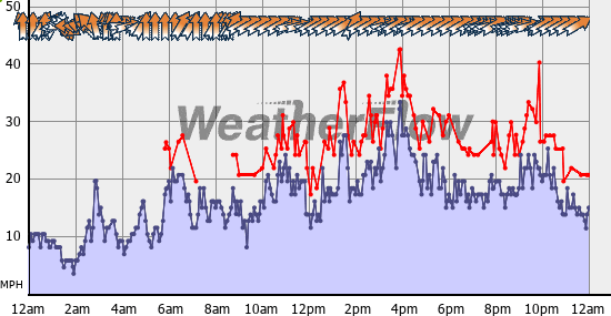 Current Wind Graph