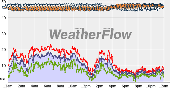 Current Wind Graph