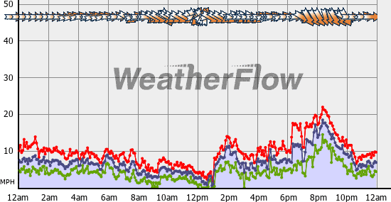 Current Wind Graph