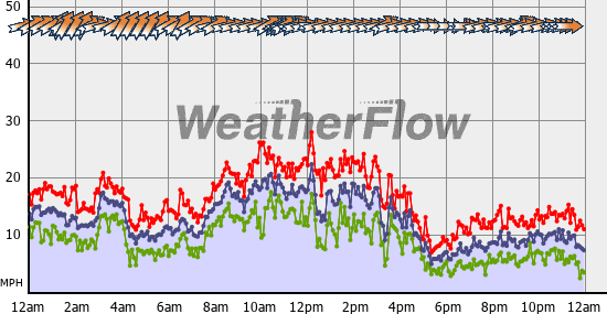 Current Wind Graph