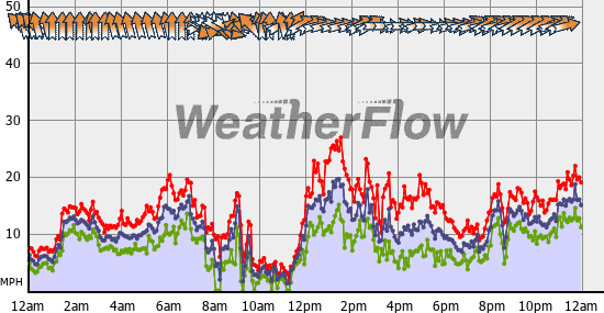 Current Wind Graph
