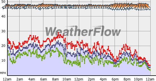Current Wind Graph