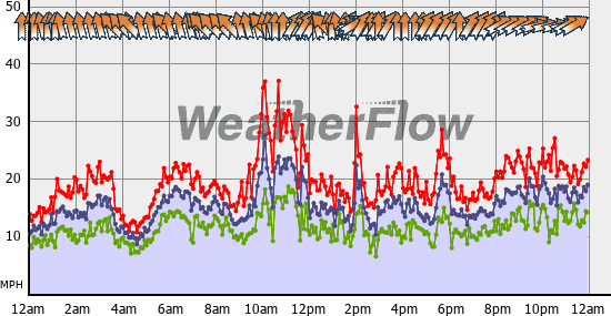 Current Wind Graph