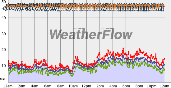 Current Wind Graph