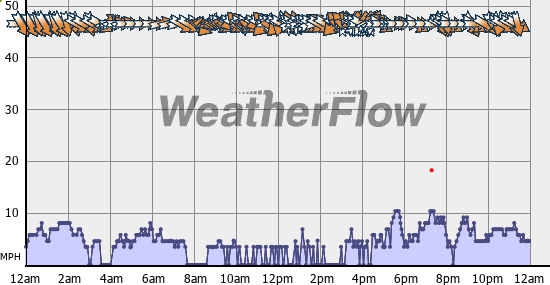 Current Wind Graph