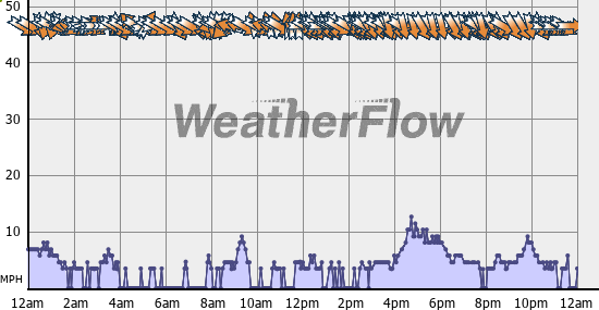 Current Wind Graph