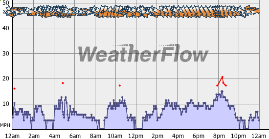 Current Wind Graph