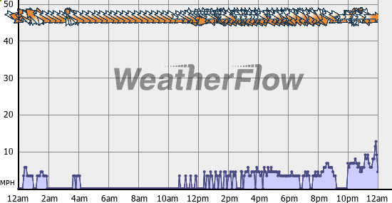 Current Wind Graph