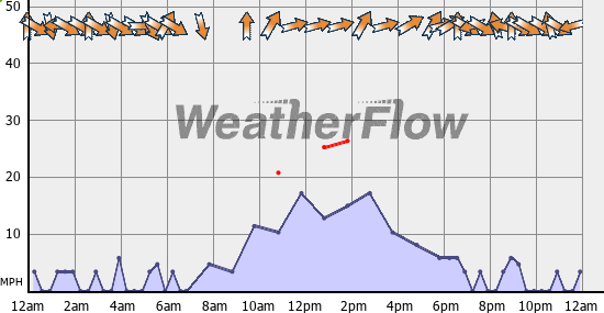 Current Wind Graph