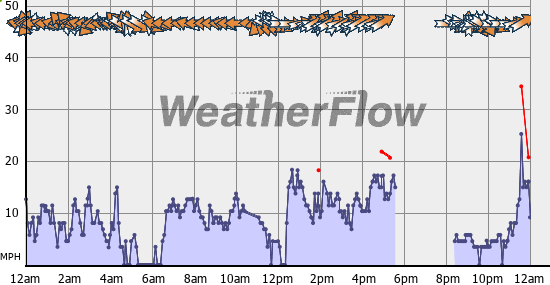 Current Wind Graph
