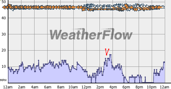 Current Wind Graph