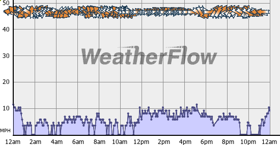 Current Wind Graph
