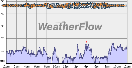 Current Wind Graph