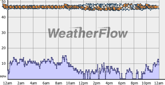Current Wind Graph