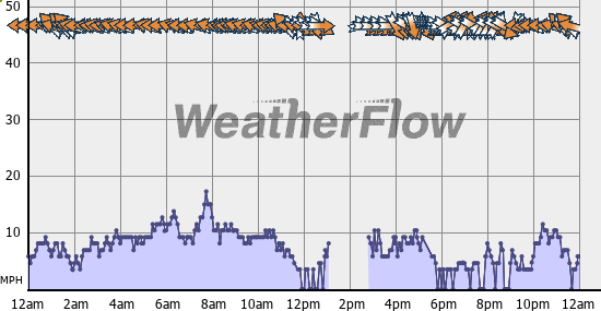 Current Wind Graph