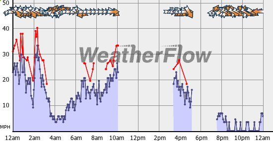 Current Wind Graph