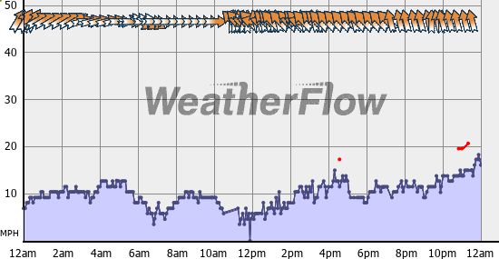 Current Wind Graph