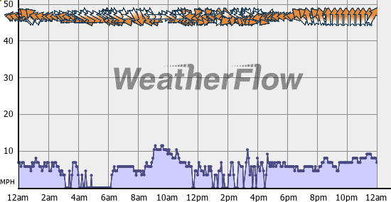 Current Wind Graph