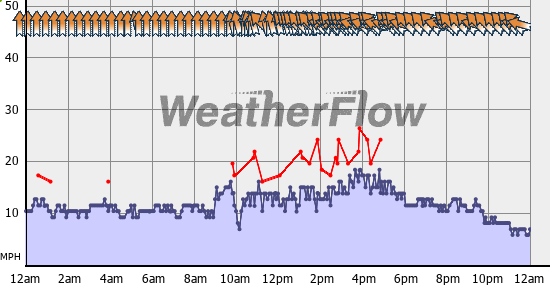 Current Wind Graph