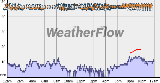 Current Wind Graph