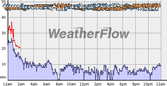 Current Wind Graph