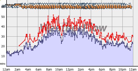 Current Wind Graph