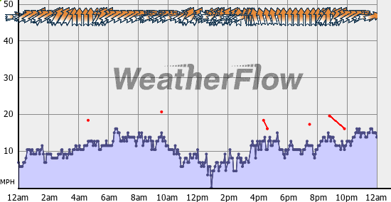 Current Wind Graph