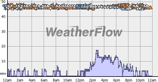 Current Wind Graph