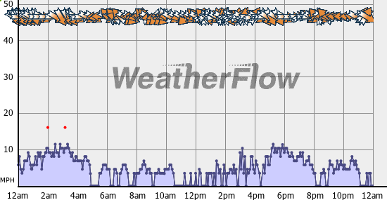 Current Wind Graph