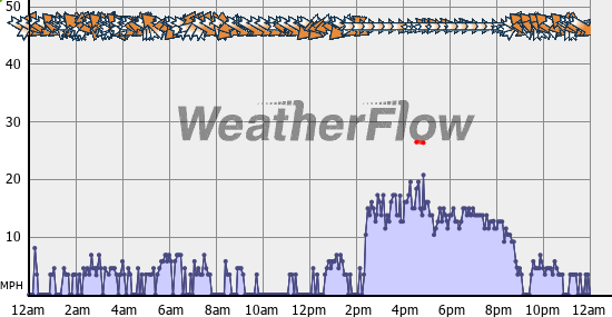 Current Wind Graph