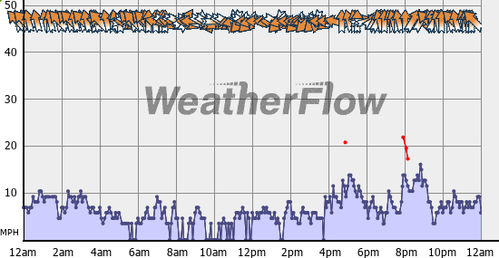 Current Wind Graph