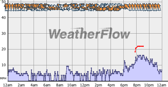 Current Wind Graph