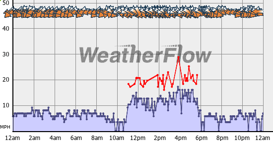 Current Wind Graph