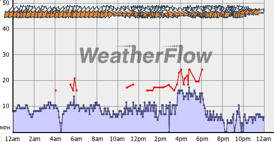 Current Wind Graph