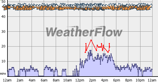 Current Wind Graph