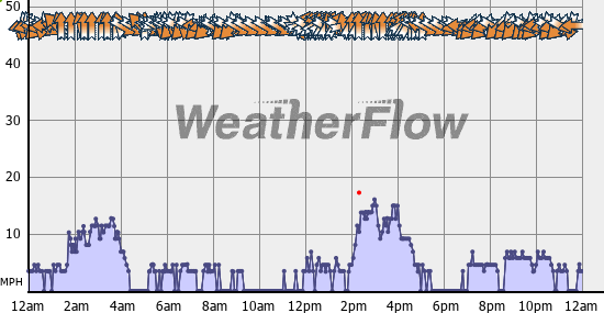 Current Wind Graph
