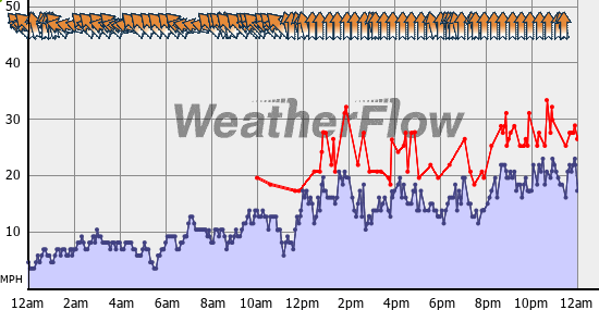 Current Wind Graph