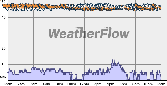 Current Wind Graph