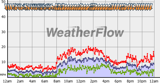 Current Wind Graph