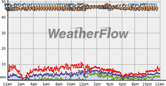 Current Wind Graph