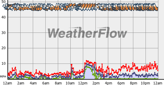 Current Wind Graph