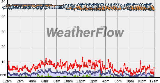 Current Wind Graph