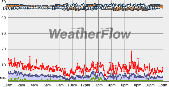 Current Wind Graph