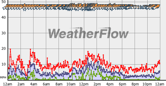 Current Wind Graph