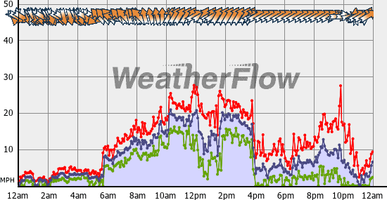 Current Wind Graph
