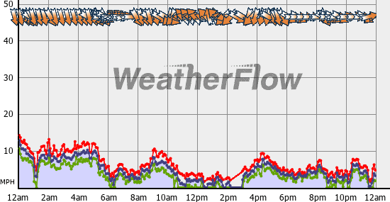 Current Wind Graph
