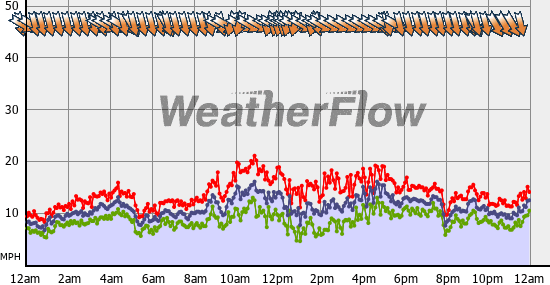 Current Wind Graph