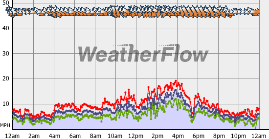 Current Wind Graph