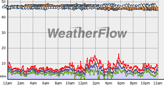 Current Wind Graph